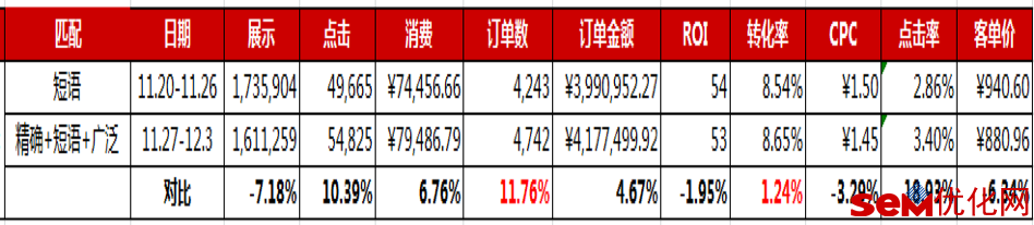 电商是如何通过SEM引流的?电商SEM投放方案!