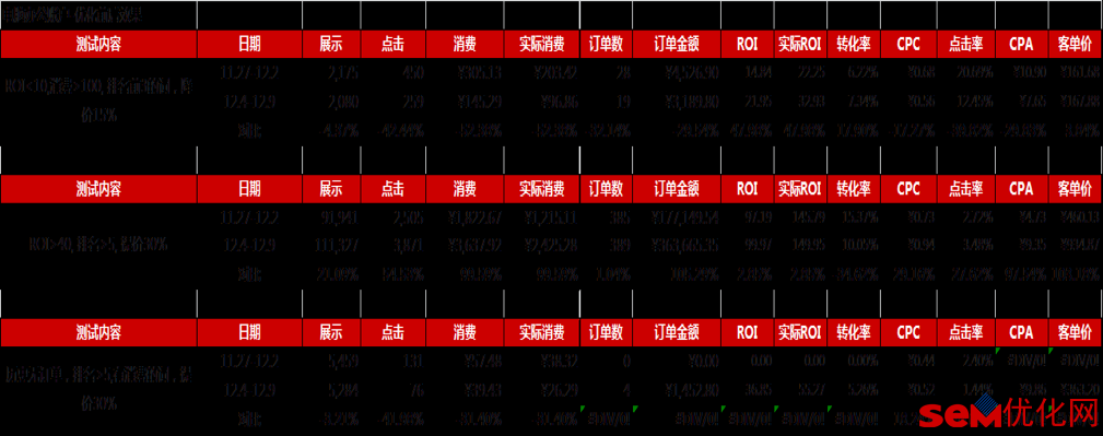 电商是如何通过SEM引流的？电商SEM投放方案！