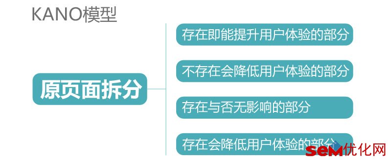 着陆页调整的4大方法,注册转换率提升10倍!