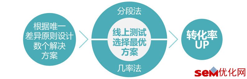 着陆页调整的4大方法,注册转换率提升10倍!