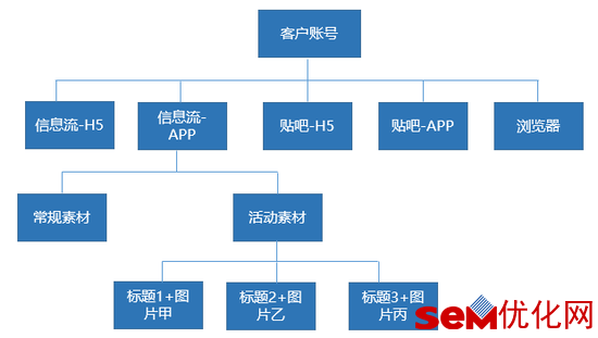 百度信息流广告