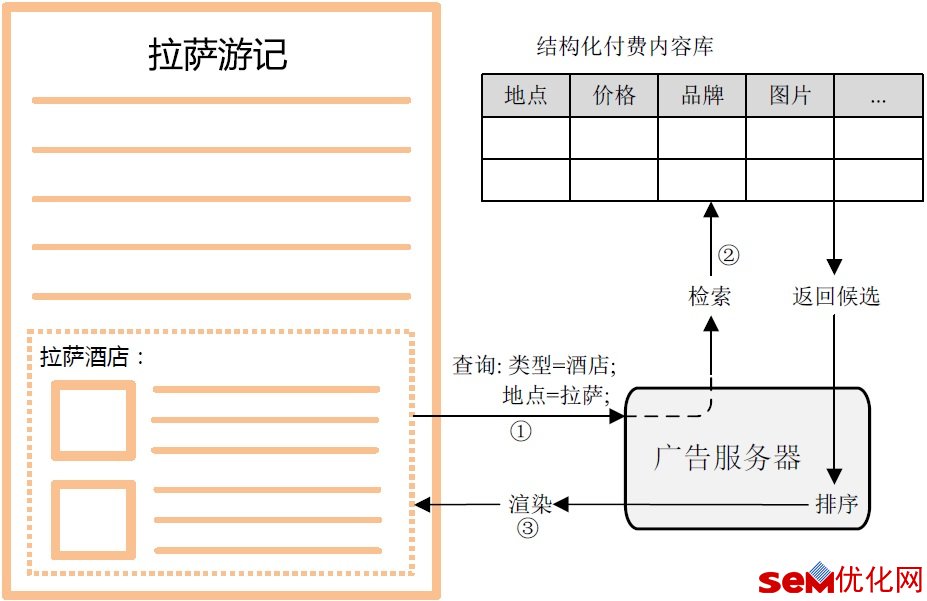 互联网广告投放