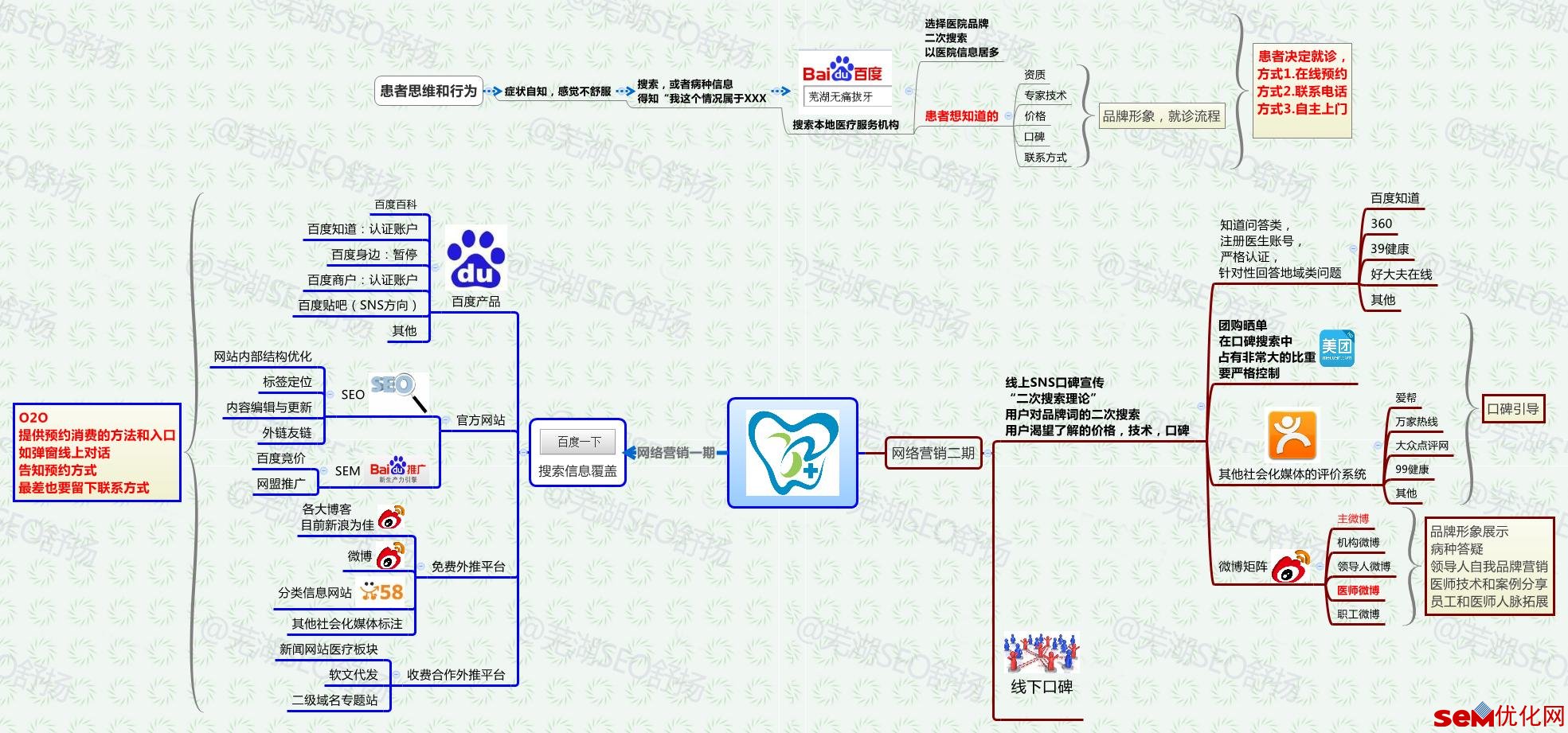 医疗竞价/SEM主管想换行