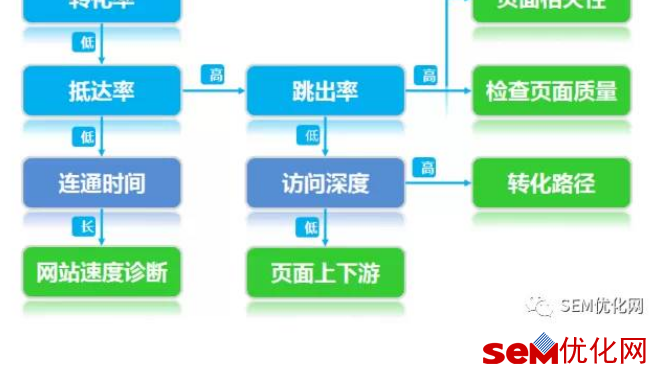 着陆页怎么分析-应该分析哪些数据？