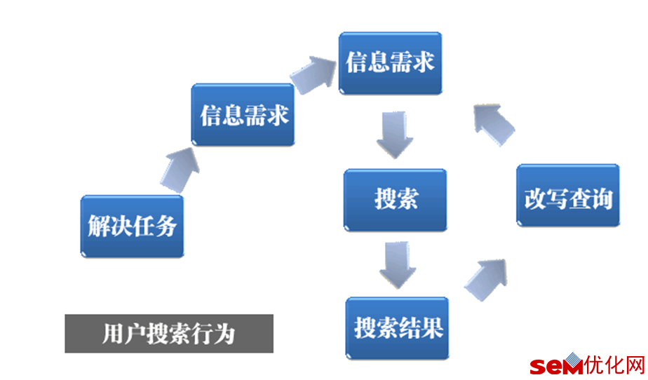 微课笔记：SEMer为何你如此迷茫！