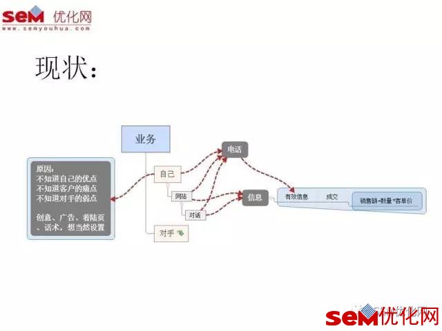 SEM微课笔记《如何利用“战略设计”打败对手!》