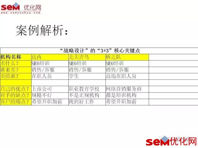SEM微课笔记《如何利用“战略设计”打败对手!》