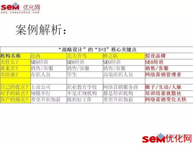 SEM微课笔记《如何利用“战略设计”打败对手!》