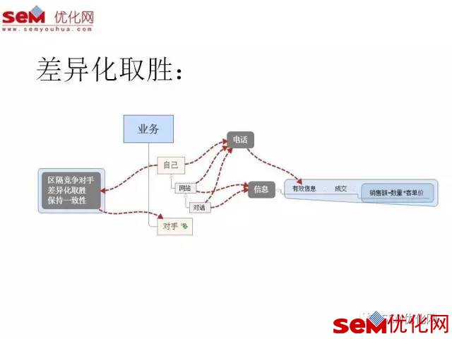 SEM微课笔记《如何利用“战略设计”打败对手!》
