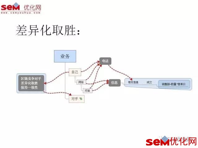 SEM微课笔记《如何利用“战略设计”打败对手！》 