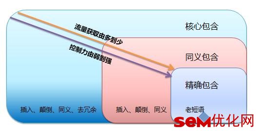 百度推广关键词匹配方式如何选择!