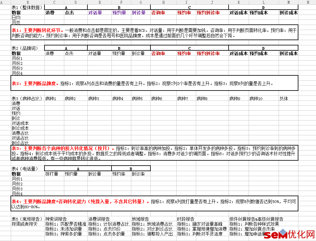 医疗SEM账户优化表格工具