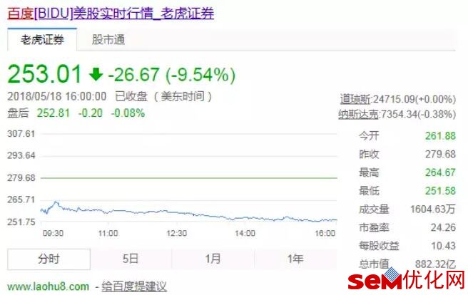 陆奇离职!百度人事巨震,市值一夜蒸发600亿!