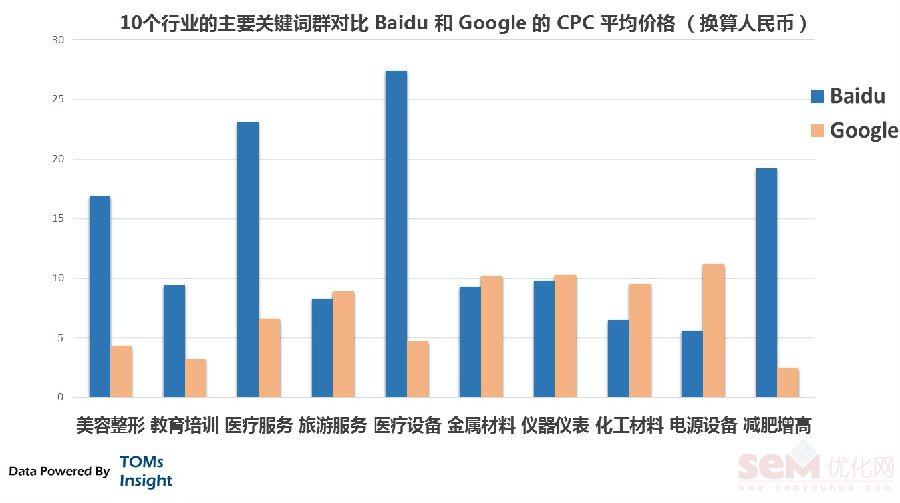 百度竞价单页黑市分析