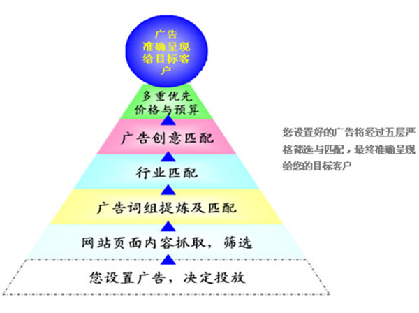 医疗竞价精准人群如何定位分类