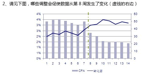 百度SEM中级认证试题及答案