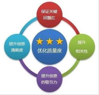 百度推广帐户质量度优化流程