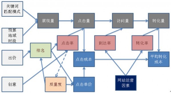 百度推广的8个自变量和12个因变量