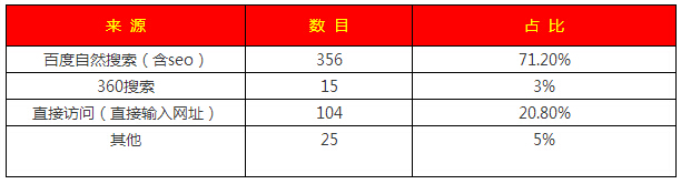 用客户案例告诉你怎么进行百度竞价推广