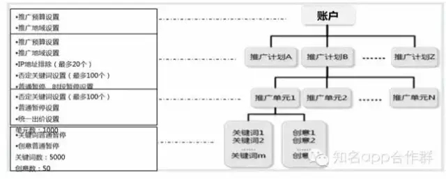 精通SEM推广-推广计划