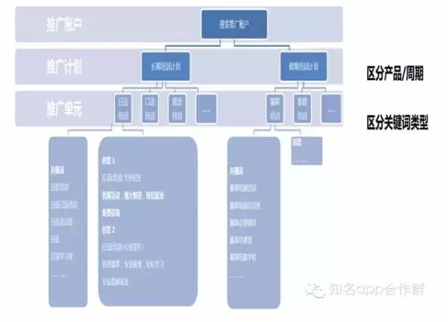 精通SEM推广-关键词类型