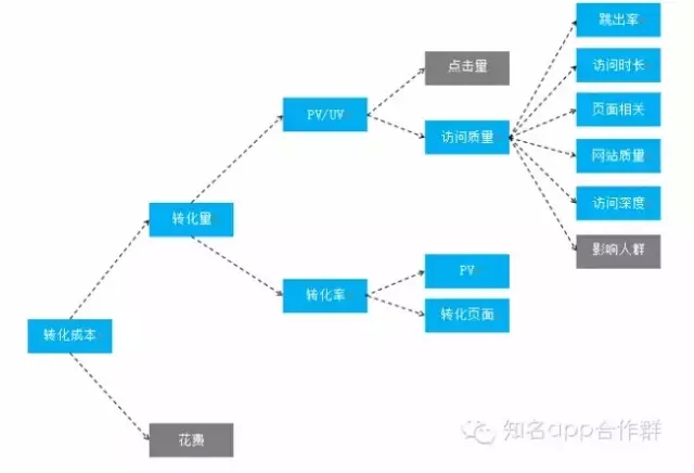 精通SEM推广-影响搜索引擎后端因素