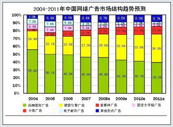 搜索营销原理