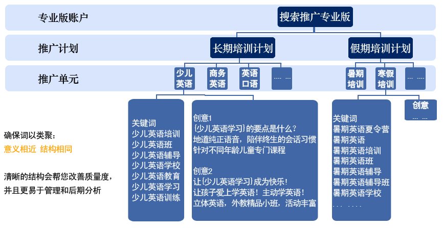 账户结构设计