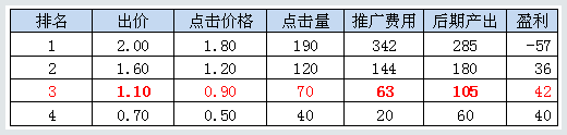 百度推广账户关键词出价