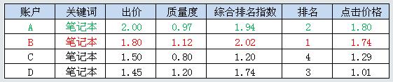 百度推广账户点击的计费