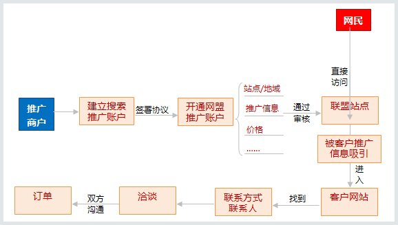 百度网盟之百度推广产品