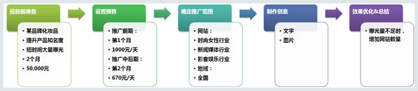 百度网盟推广投放之制作方案