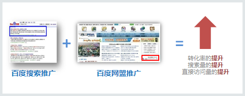 百度网盟推广效果衡量