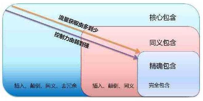 什么是短语匹配？