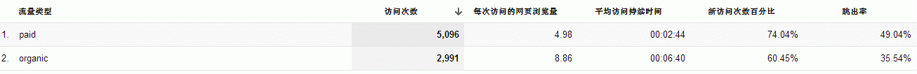 SEO与竞价网站流量在平均访问时间、跳出率等方面的比较