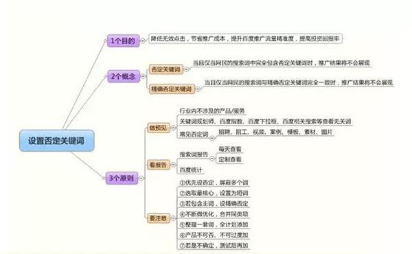 揭秘竞价老鸟才知道的否定关键词设置攻略，看了能省大钱！7