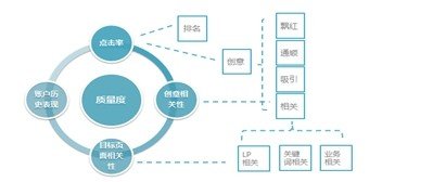 “质量度”让我欢喜让我忧