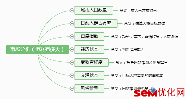 市场分析，先清楚我的蛋糕有多大