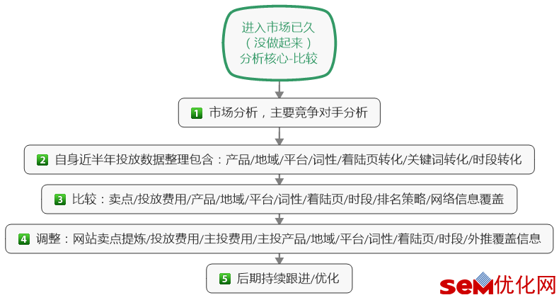 新进入的市场，没有推广历史