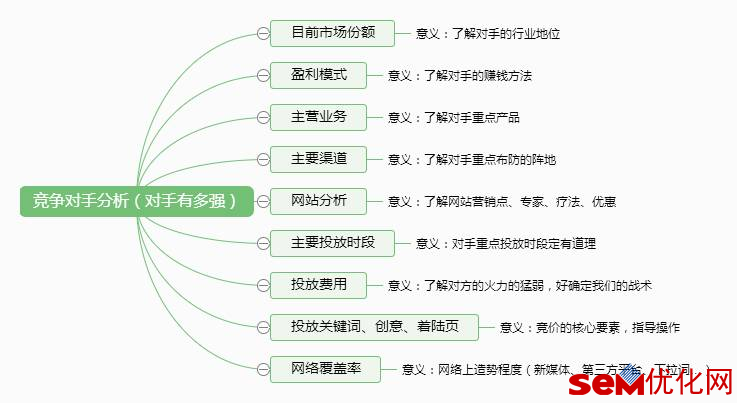 企业自身分析，清楚提升的空间有多大