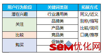 关键词拓展方式