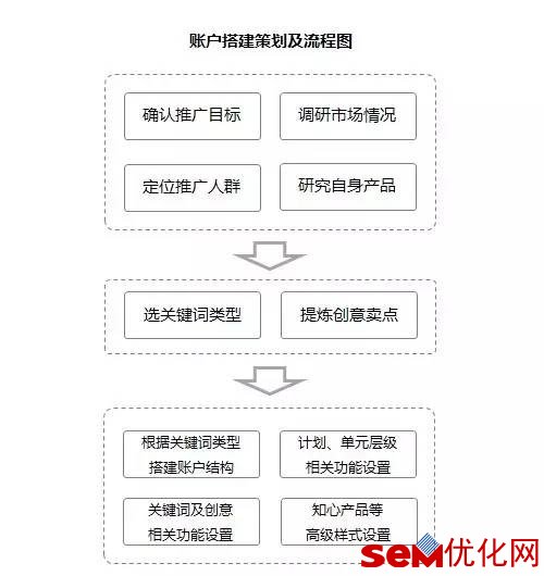 账户搭建策划及流程图