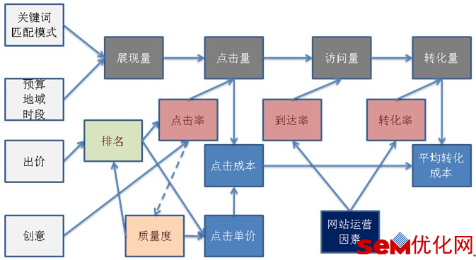 百度搜索推广8个自变量数据关系图