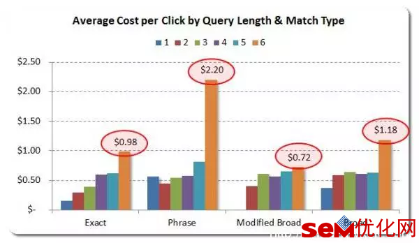 根据长尾词和匹配方式，对比平均每次点击价格