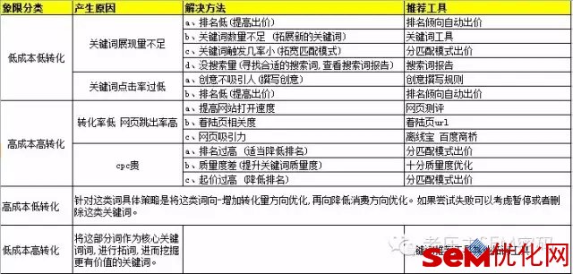 四象限在SEM优化中的具体应用