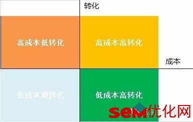 四象限分析法