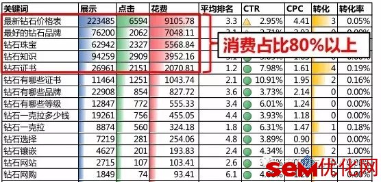 TOP N分析法