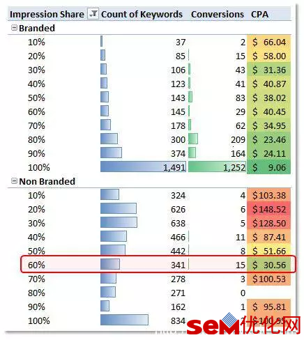 对比关键词展示份额和CPA