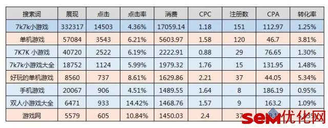 短语匹配的“游戏”基于搜索词的数据