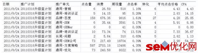 对转化进行检测就获的表格